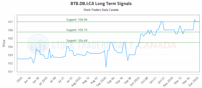 Stock Chart for BTB.DB.I:CA