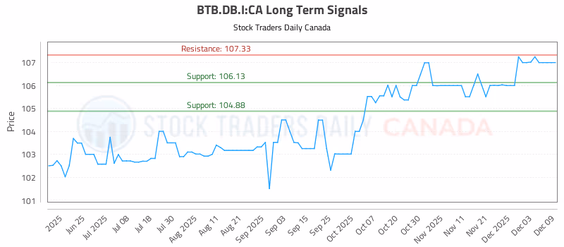 Stock Chart for BTB.DB.I:CA