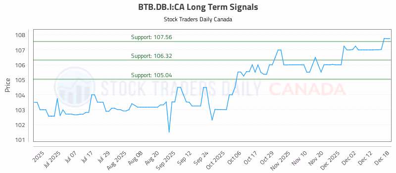 Stock Chart for BTB.DB.I:CA
