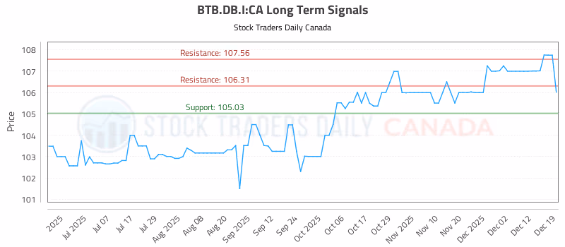 Stock Chart for BTB.DB.I:CA