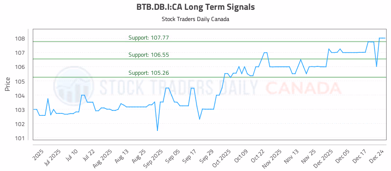 Stock Chart for BTB.DB.I:CA