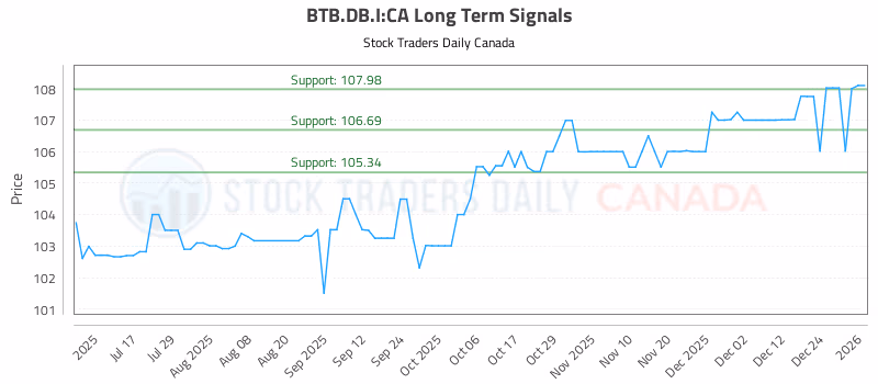 Stock Chart for BTB.DB.I:CA