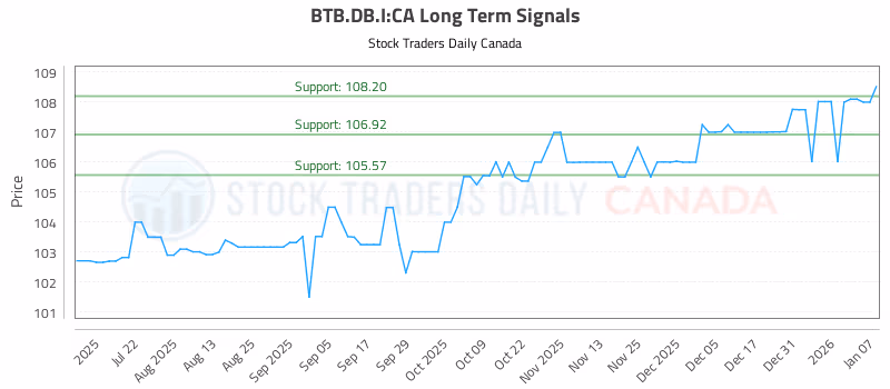 Stock Chart for BTB.DB.I:CA