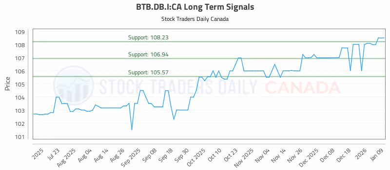 Stock Chart for BTB.DB.I:CA
