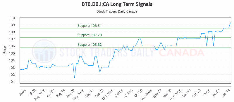 Stock Chart for BTB.DB.I:CA