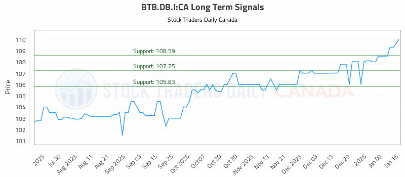 Stock Chart for BTB.DB.I:CA