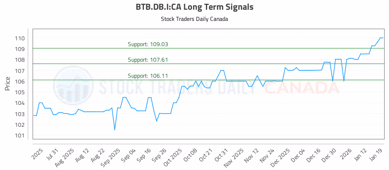 Stock Chart for BTB.DB.I:CA