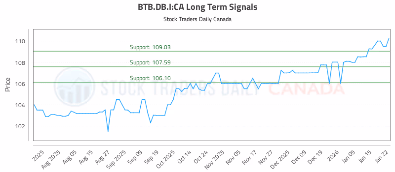 Stock Chart for BTB.DB.I:CA