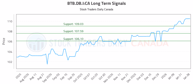 Stock Chart for BTB.DB.I:CA