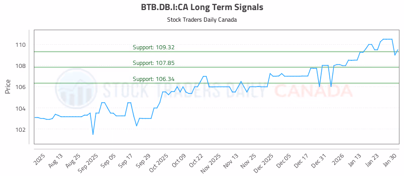 Stock Chart for BTB.DB.I:CA
