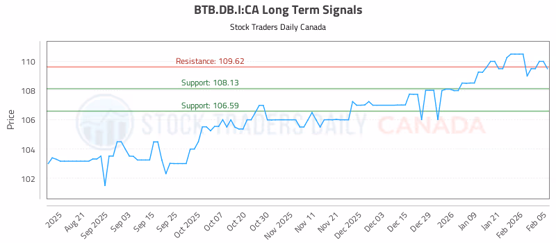 Stock Chart for BTB.DB.I:CA