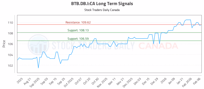Stock Chart for BTB.DB.I:CA