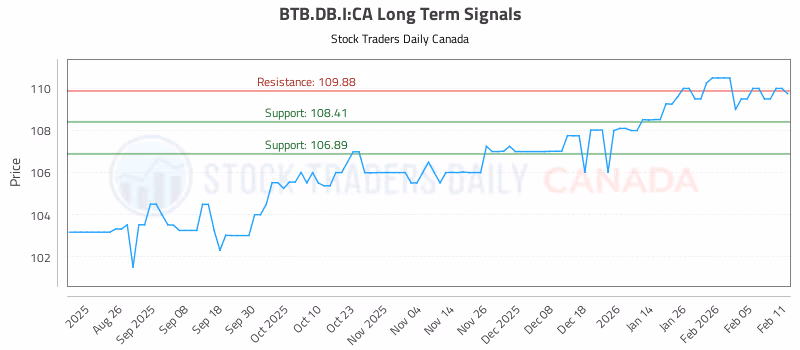 Stock Chart for BTB.DB.I:CA