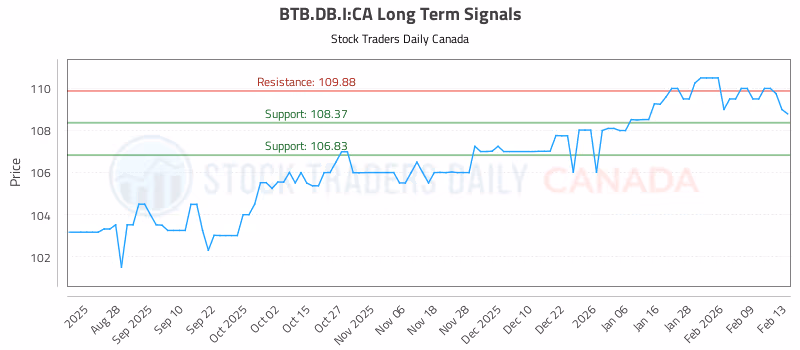 Stock Chart for BTB.DB.I:CA