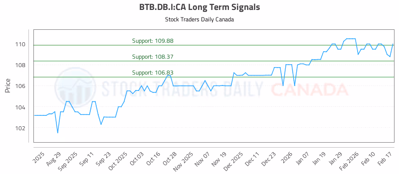 Stock Chart for BTB.DB.I:CA