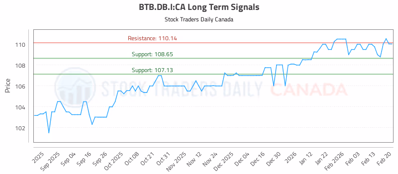 Stock Chart for BTB.DB.I:CA