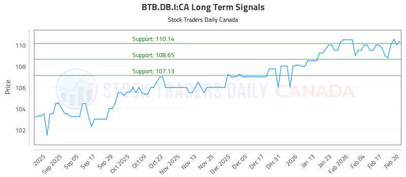 Stock Chart for BTB.DB.I:CA