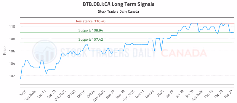 Stock Chart for BTB.DB.I:CA