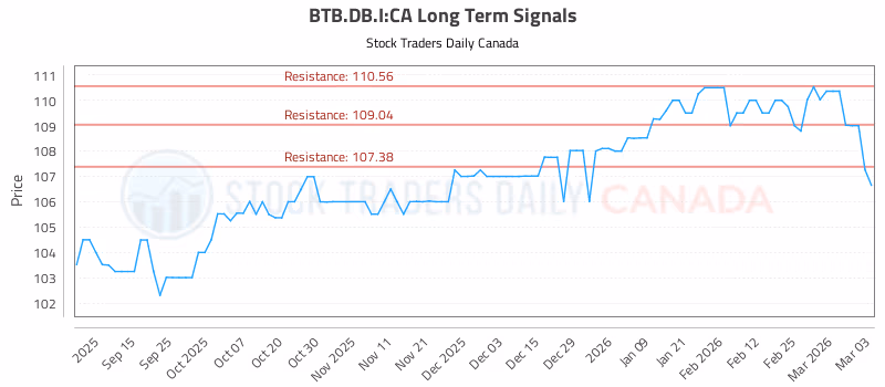 Stock Chart for BTB.DB.I:CA