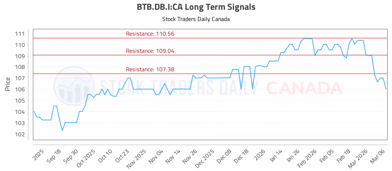 Stock Chart for BTB.DB.I:CA