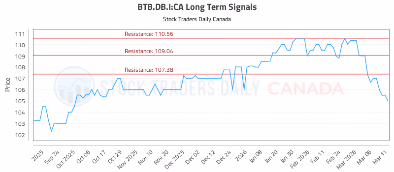 Stock Chart for BTB.DB.I:CA