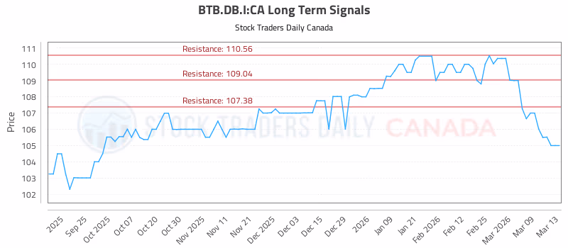 Stock Chart for BTB.DB.I:CA