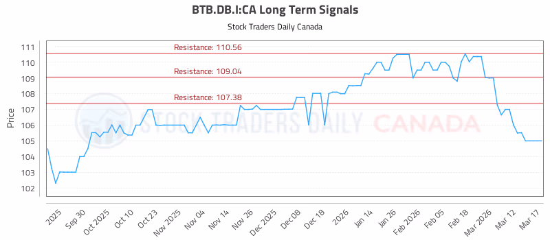 Stock Chart for BTB.DB.I:CA