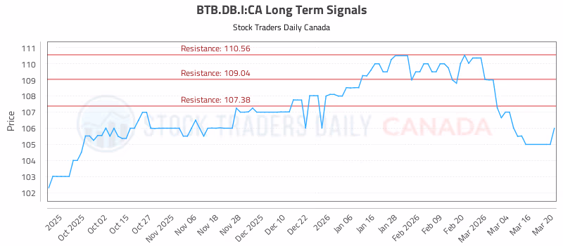 Stock Chart for BTB.DB.I:CA
