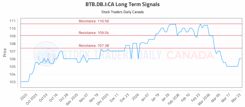 Stock Chart for BTB.DB.I:CA