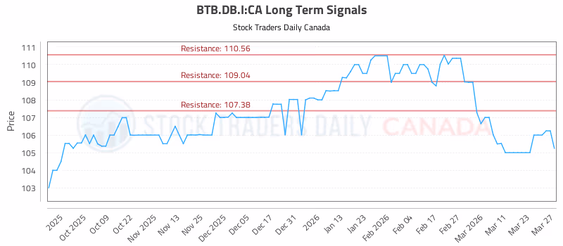 Stock Chart for BTB.DB.I:CA