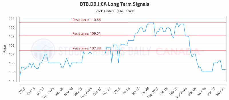 Stock Chart for BTB.DB.I:CA