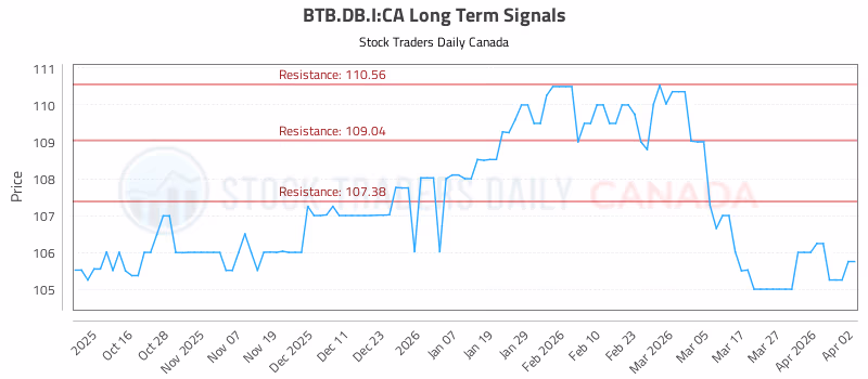 Stock Chart for BTB.DB.I:CA