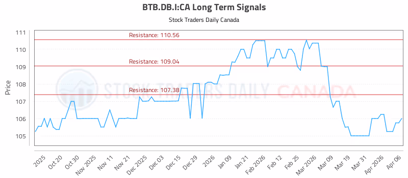 Stock Chart for BTB.DB.I:CA
