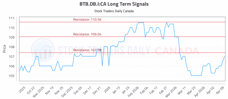 Stock Chart for BTB.DB.I:CA