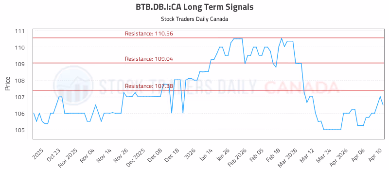Stock Chart for BTB.DB.I:CA