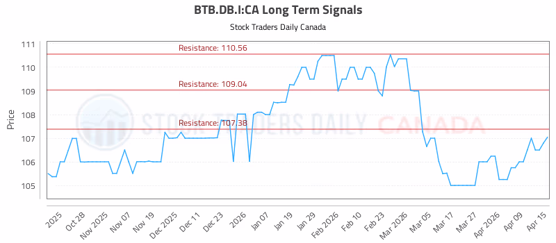 Stock Chart for BTB.DB.I:CA