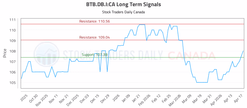 Stock Chart for BTB.DB.I:CA