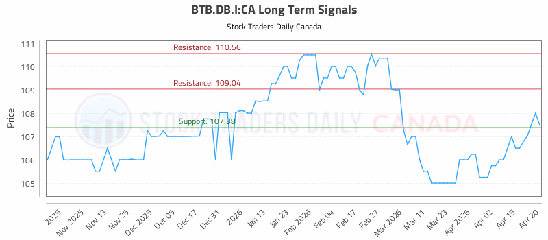 Stock Chart for BTB.DB.I:CA