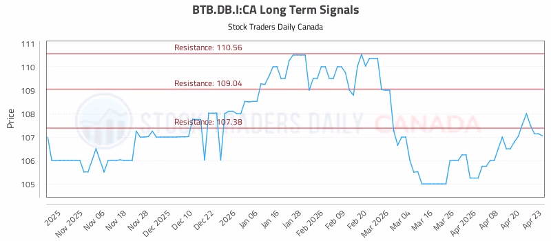 Stock Chart for BTB.DB.I:CA