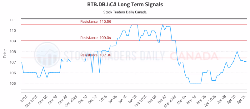 Stock Chart for BTB.DB.I:CA