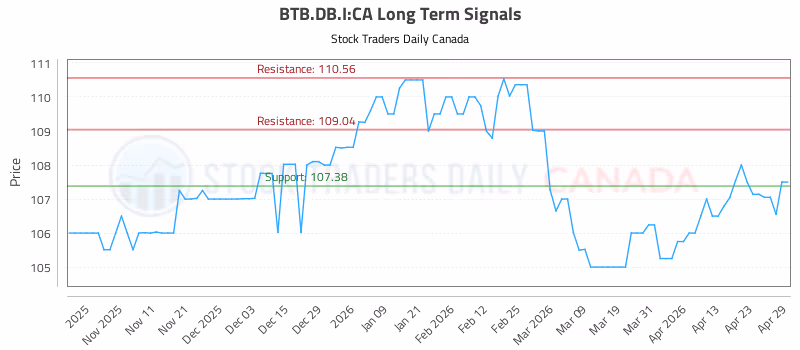 Stock Chart for BTB.DB.I:CA