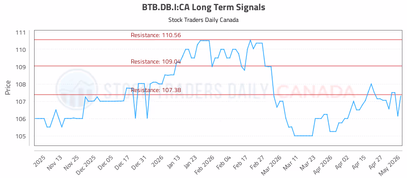 Stock Chart for BTB.DB.I:CA