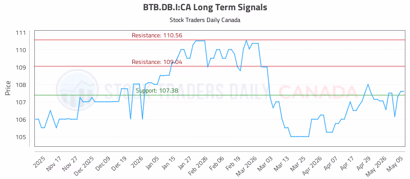 Stock Chart for BTB.DB.I:CA