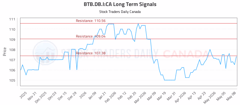 Stock Chart for BTB.DB.I:CA