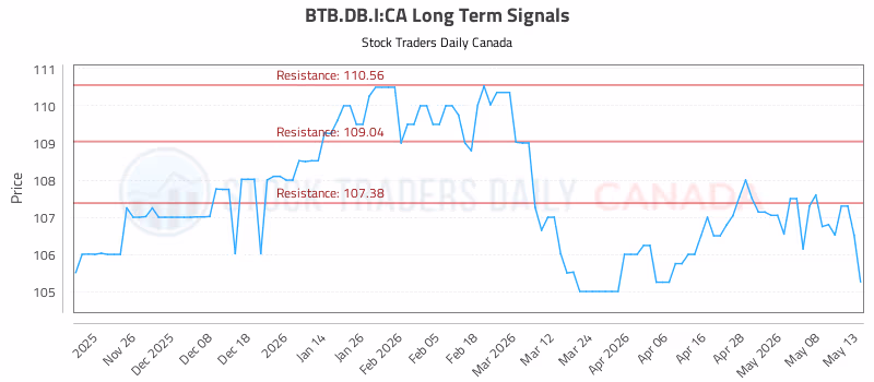 Stock Chart for BTB.DB.I:CA