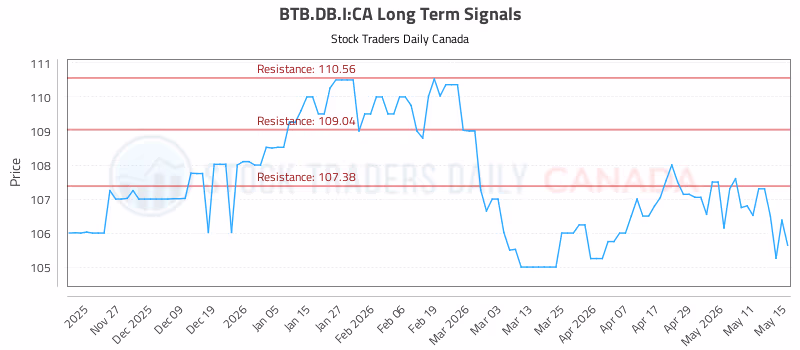 Stock Chart for BTB.DB.I:CA