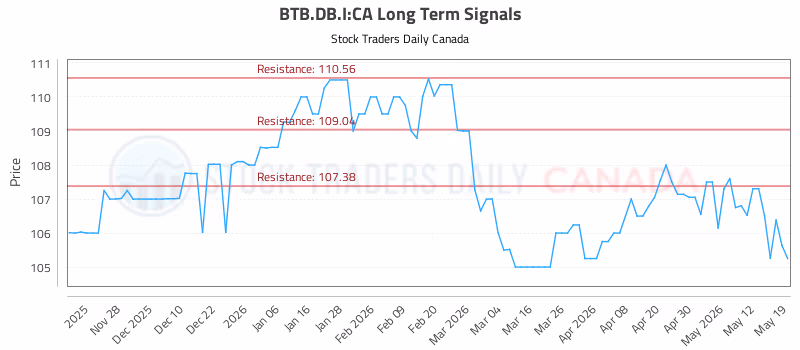 Stock Chart for BTB.DB.I:CA