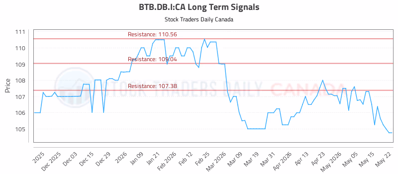 Stock Chart for BTB.DB.I:CA