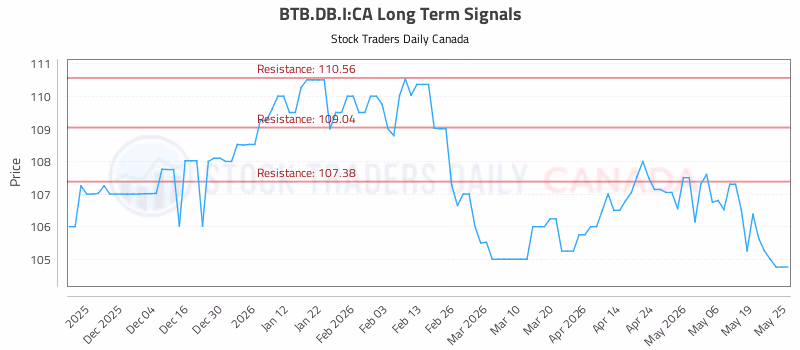 Stock Chart for BTB.DB.I:CA