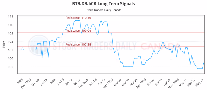 Stock Chart for BTB.DB.I:CA